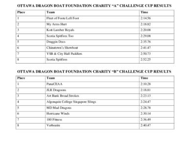 OTTAWA DRAGON BOAT FOUNDATION CHARITY “A” CHALLENGE CUP RESULTS Place Team  Time