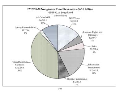 FYNongeneral Fund Revenues = $63.8 billion HB/SB30, as Introduced All Other NGF $6,%