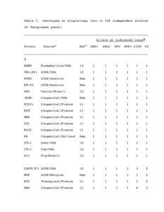 Table 1.  Genotypes at single-copy loci in 106 independent strains of Toxoplasma gondii __________________________________________________________________