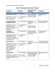 Chart of Metabolic Disorders Screened  Table of Disorders Screened by Program Condition  Incidence