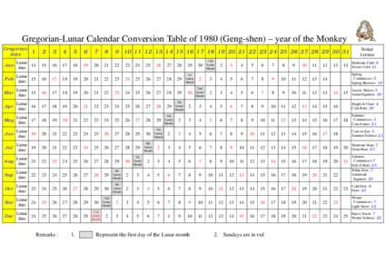 Gregorian-Lunar Calendar Conversion Table ofGeng-shen) – year of the Monkey Gregorian date Solar terms