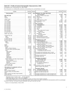 Table DP-1. Profile of General Demographic Characteristics: 2000 Geographic area: Hattiesburg city, Mississippi [For information on confidentiality protection, nonsampling error, and definitions, see text]