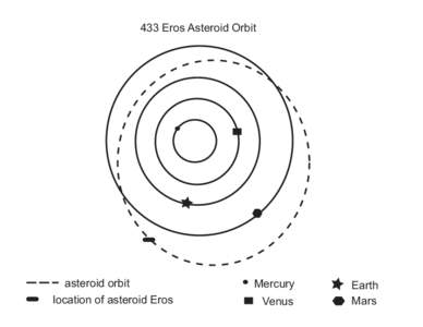433 Eros Asteroid Orbit  asteroid orbit location of asteroid Eros  Mercury