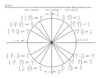 Unit Circle The radius of the circle is one unit. Exact coordinates of each point and the standard position angle in degrees and radians are given. 𝑦 cos 𝜃 = 𝑥 𝑐𝑜𝑜𝑟𝑑𝑖𝑛𝑎𝑡𝑒 sin 𝜃 =