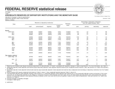 FEDERAL RESERVE statistical release H[removed]Table 1 AGGREGATE RESERVES OF DEPOSITORY INSTITUTIONS AND THE MONETARY BASE