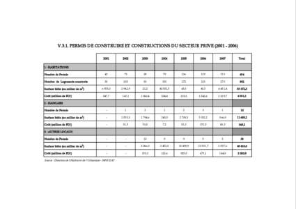 V.3.1. PERMIS DE CONSTRUIRE ET CONSTRUCTIONS DU SECTEUR PRIVE (2001 ­ 2003
