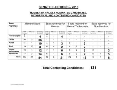 SENATE ELECTIONS – 2015 NUMBER OF VALIDLY NOMINATED CANDIDATES, WITHDRAWAL AND CONTESTING CANDIDATES Area/ Province