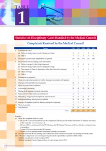 TABLE  1 Statistics on Disciplinary Cases Handled by the Medical Council Complaints Received by the Medical Council Nature