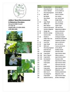 Jeffers’ Bend Environmental & Botanical Gardens Pennyrile RC&D Council P.O. Box 41 Hopkinsville, KY