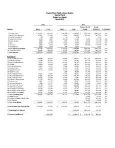 Poudre River Public Library District General Fund Budget vs. Actual March[removed]