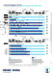 INCOTERMS 2010 Passing of risks and costs  COSTS RISKS COSTS