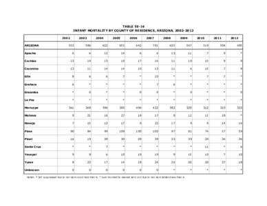 TABLE 5E-16 INFANT MORTALITY BY COUNTY OF RESIDENCE, ARIZONA, [removed]ARIZONA  2003