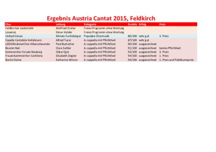Ergebnis Austria Cantat 2015, Feldkirch Chor Feldkircher Liedertafel LosamoL United Voices Capella Cantabile Hollabrunn