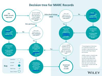 Decision tree for MARC Records Are you looking for records for a Pick and Choose model, Online Book Package, or