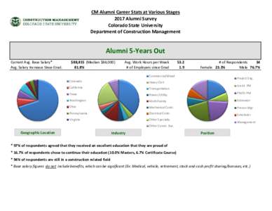 CM Alumni Career Stats at Various Stages 2017 Alumni Survey Colorado State University Department of Construction Management  Alumni 5-Years Out