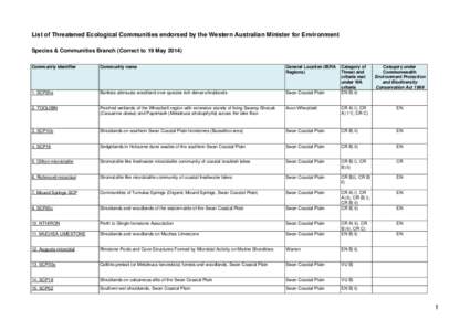 List of Threatened Ecological Communities endorsed by the Western Australian Minister for Environment Species & Communities Branch (Correct to 19 May[removed]Community identifier Community name
