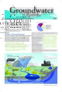 Groundwater in Manitoba A Publication of the Manitoba Eco-Network M