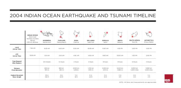 2004 INDIAN OCEAN EARTHQUAKE AND TSUNAMI TIMELINE  INDIAN OCEAN West Coast Northern Sumatra 160 km
