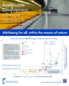 Sustainable Development: Making it Measurable Well-being for all, within the means of nature Human Development Index & Ecological Footprint per person for nations