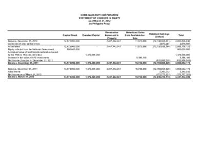 HOME GUARANTY CORPORATION STATEMENT OF CHANGES IN EQUITY as of March 31, 2012 (In Philippine Peso)  Capital Stock