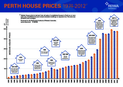perth house prices[removed]* * Median house price is derived from all sales of established houses in Perth as at June KEY: House prices are in $,000