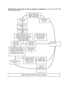 Model decision flow chart on how to respond to pregnancy (contributed by Wright State University, Dayton, Ohio). Student-athlete suspects pregnancy: sexual activity + missed menstrual period Pregnancy test