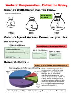 Workers’ Compensation…Follow the Money Ontario’s WSIB: Richer than you think… Source: WSIB Annual Reports WSIB Assets Doubled