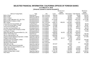 SELECTED FINANCIAL INFORMATION- CALIFORNIA OFFICES OF FOREIGN BANKS as of March 31, 2016 (Amounts rounded to nearest thousand $) Name of Foreign Bank Bank of Guam