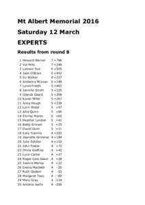 Mt Albert Memorial 2016 Saturday 12 March EXPERTS Results from round 8 1 2