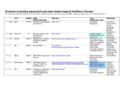 Inventory of existing aquaculture sea water based research facilities in Europe (U: University; PUB RI: public research institute; PRIV RI: private research institute; COMP: company); blue areas are sea-based facilities.
