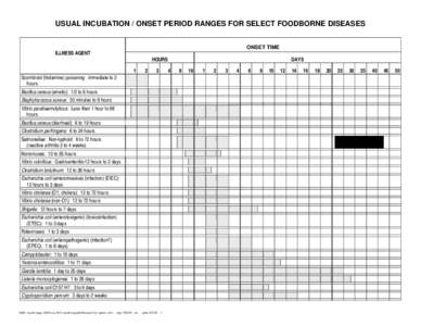 USUAL INCUBATION / ONSET PERIOD RANGES FOR SELECT FOODBORNE DISEASES