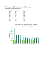 Afforestation - Coniferous/Broadleaf Breakdown Source: Department of Agriculture, Fisheries and Food Year