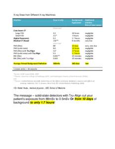 X-ray Dose from Different X-ray Machines Machine Dose in mSv  Background