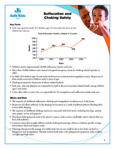 Suffocation and Choking Safety Key Facts • Each year, approximately 873 children ages 14 and under die from airway obstruction injuries.