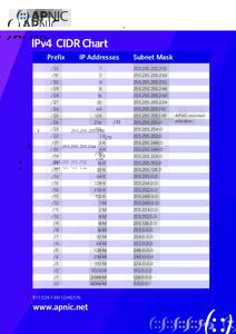 IPv4 CIDR Chart Prefix IP Addresses  /32