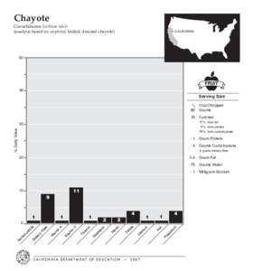 Chayote  Cucurbitaceae Sechium edule (analysis based on unpeeled, boiled, drained chayote)  CALIFORNIA