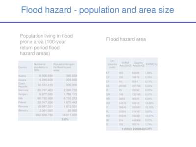 Flood hazard - population and area size Population living in flood prone area (100-year return period flood hazard areas) Country