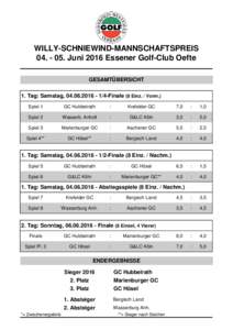 WILLY-SCHNIEWIND-MANNSCHAFTSPREISJuni 2016 Essener Golf-Club Oefte GESAMTÜBERSICHT 1. Tag: Samstag, Finale (8 Einz. / Vorm.) Spiel 1