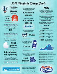 2016 Virginia Dairy Facts VIRGINIA is home to approximately  90,000