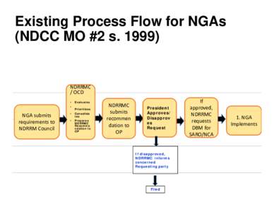 Microsoft PowerPoint - Existing Process Flow for requesting funds from  NDRRMF.pptx