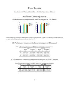 Extra Results Classification of Weakly Labeled Data with Partial Equivalence Relations Additional Clustering Results (A) Performance comparison for linear techniques on Yale dataset 100