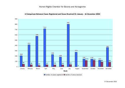 Human Rights Chamber for Bosnia and Herzegovina  A Comparison Between Cases Registered and Cases Resolved 01 January - 31 December