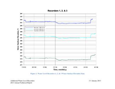 2014 Mid Year ATR Water Level Recorders Charts