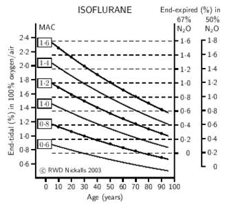 ISOFLURANE MAC End-tidal (%) in 100 % oxygen/air 2·4 2·2