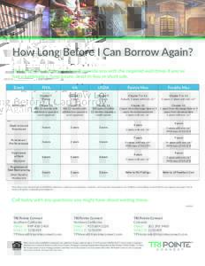 How Long Before I Can Borrow Again? This helpful at-a-glance guide will provide you with the required wait times if you’ve had a bankruptcy, foreclosure, deed-in-lieu or short sale. Event  FHA