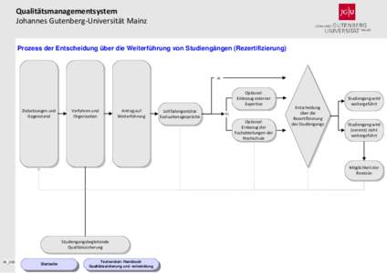 Qualitätsmanagementsystem Johannes Gutenberg-Universität Mainz Prozess der Entscheidung über die Weiterführung von Studiengängen (Rezertifizierung) a)