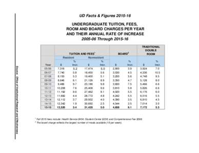 UD Facts & FiguresUNDERGRADUATE TUITION, FEES, ROOM AND BOARD CHARGES PER YEAR AND THEIR ANNUAL RATE OF INCREASEThrough