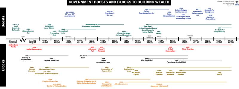 Government Boosts and Blocks to Building Wealth[removed]Boosts