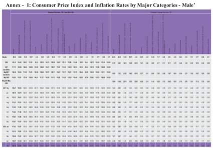 Annex - 1: Consumer Price Index and Inflation Rates by Major Categories - Male’  Actual rentals for housing Furnishing, household equipments & maintenance of