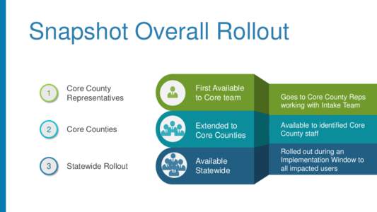 Snapshot Overall Rollout 1 Core County Representatives
